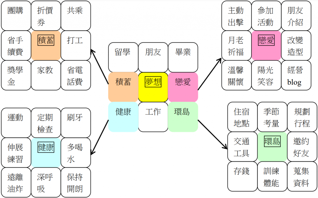 九個格子的夢想梯—談實現目標的日記 - 學生輔導中心